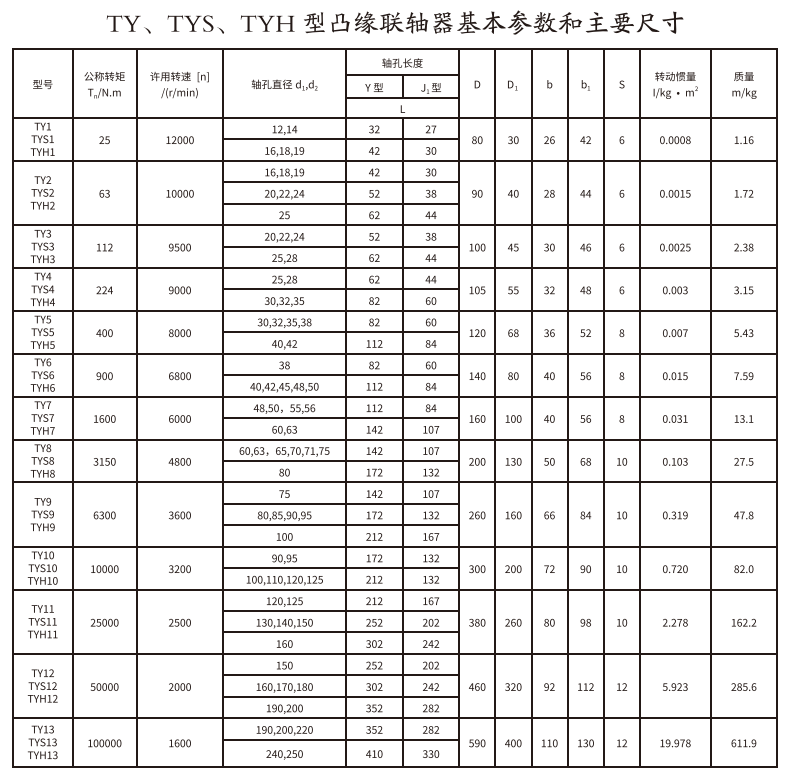 TY、TYS、TYH型凸緣聯軸器